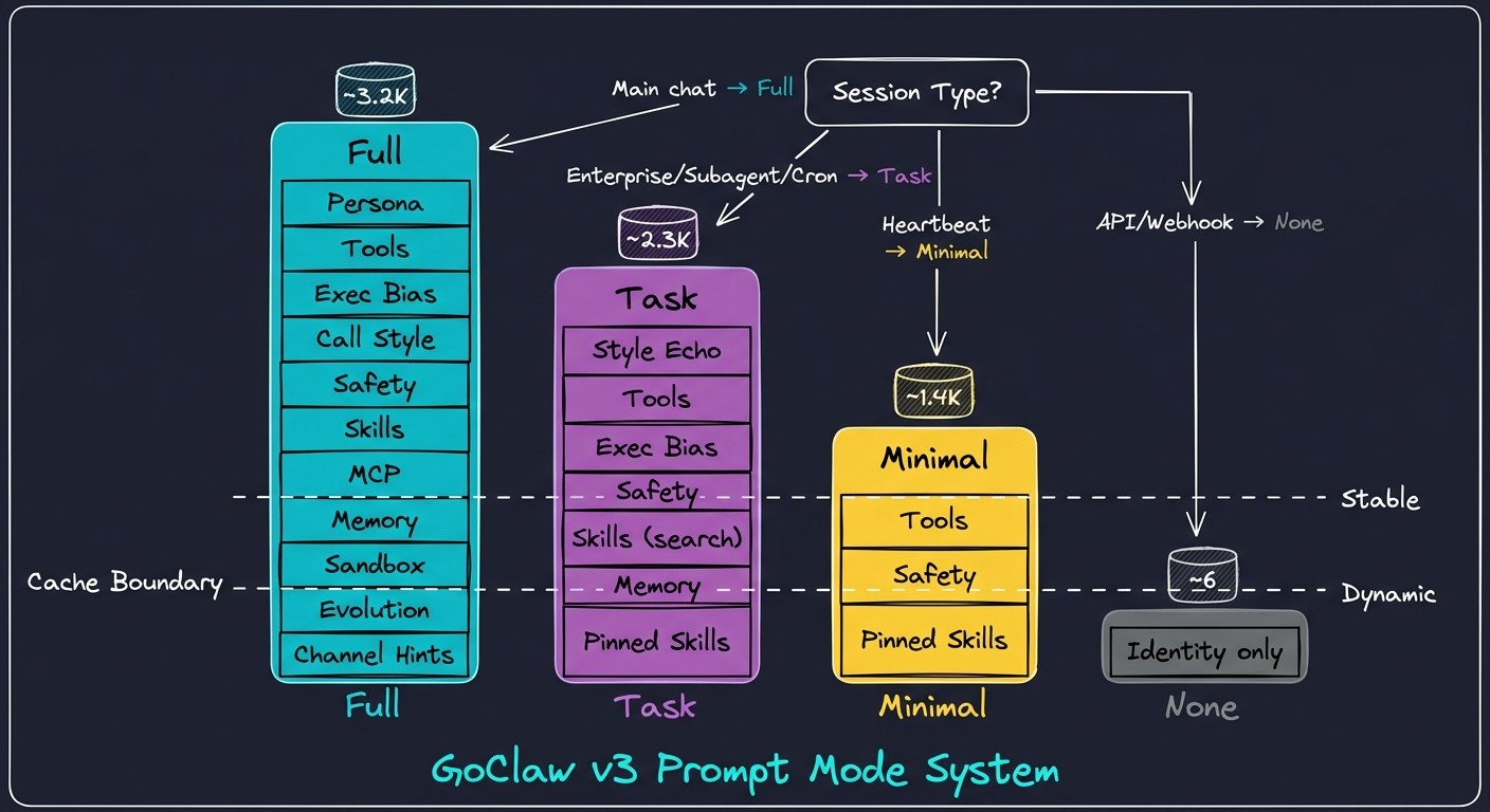 4-Mode Prompt System
