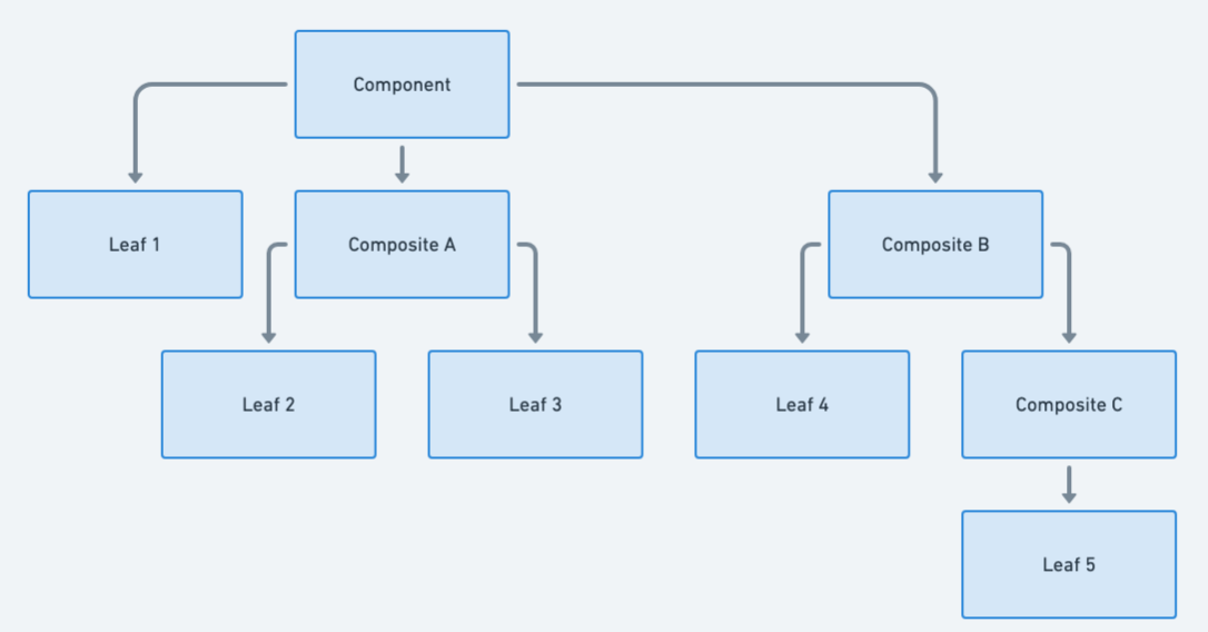 Composite flowchart