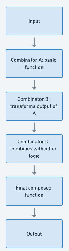 Combinator flowchart