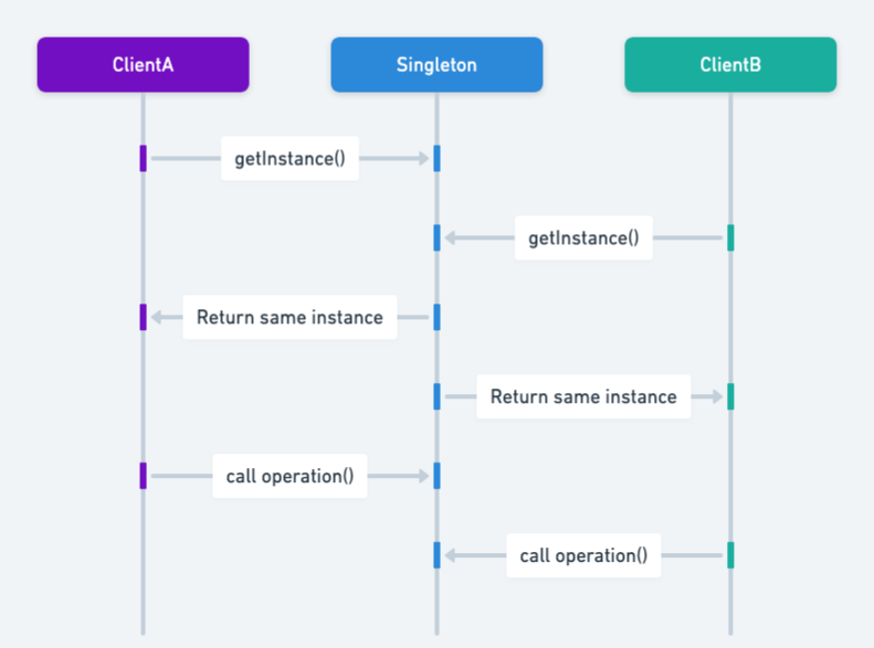 Singleton Pattern sequence diagram