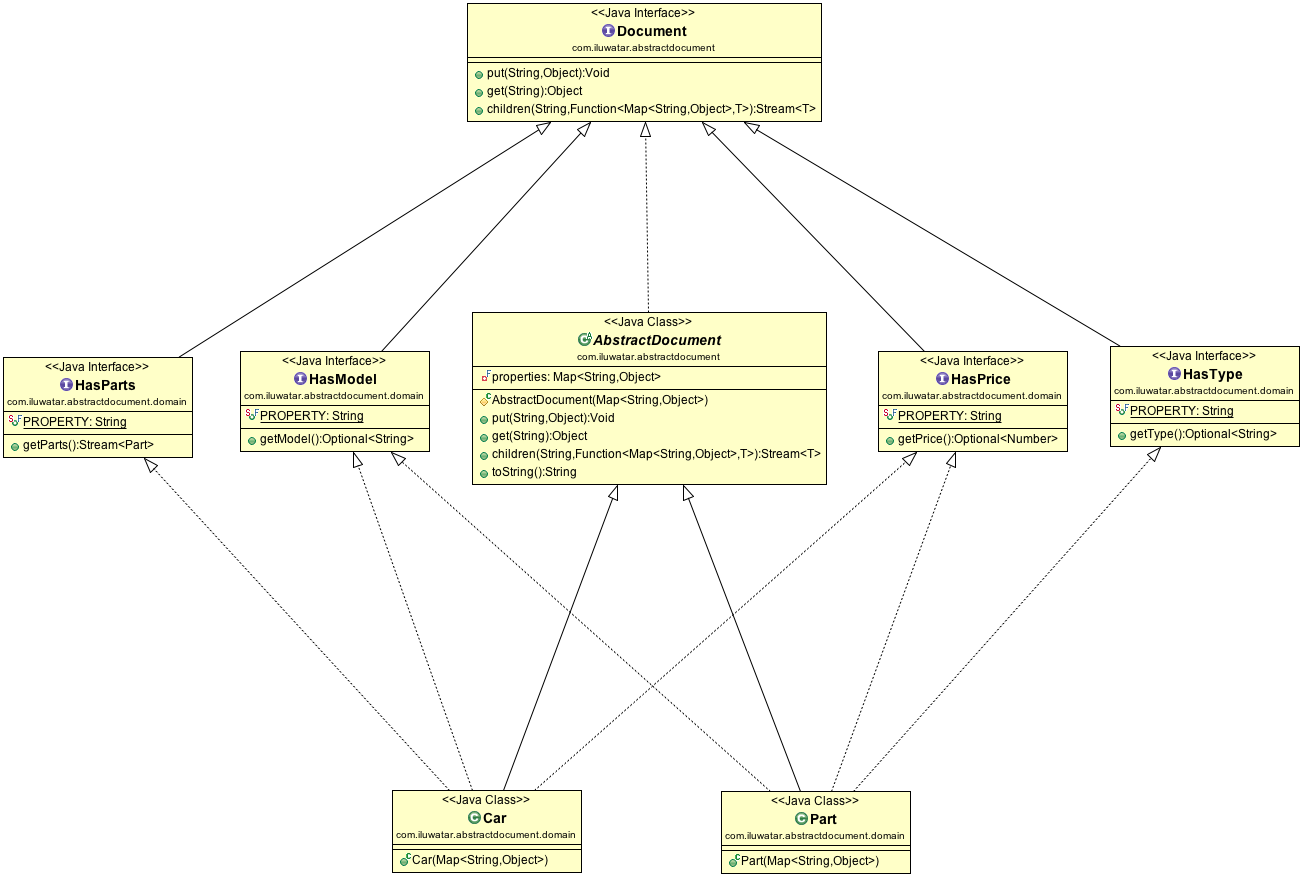 Abstract Document class diagram