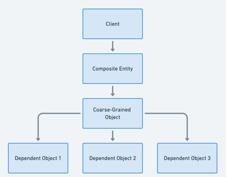 Composite Entity flowchart