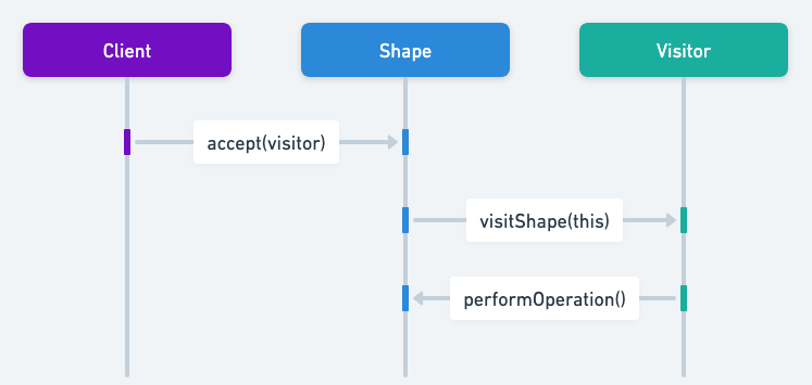 Double Dispatch sequence diagram