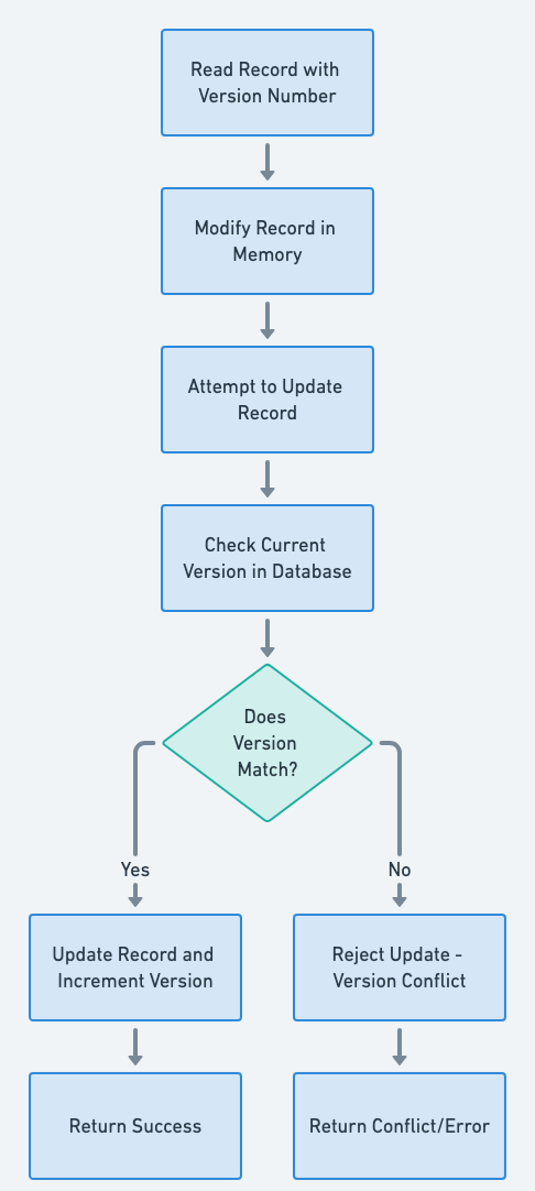 Version Number Pattern Flowchart