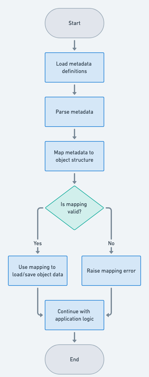 Metadata Mapping flowchart