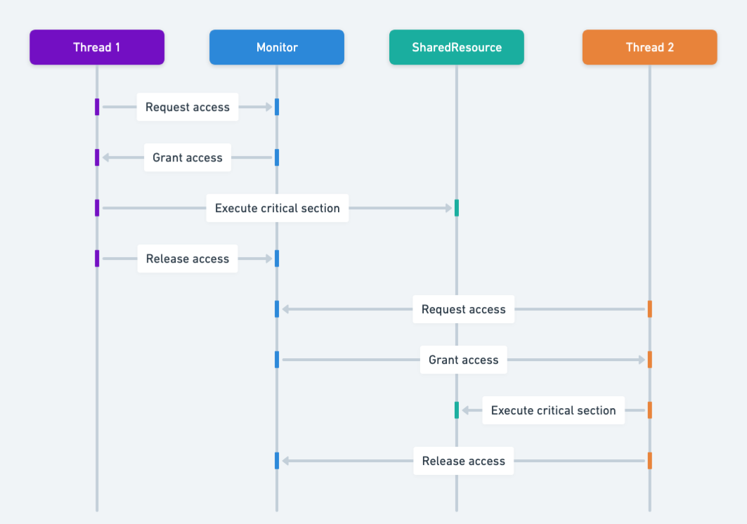 Monitor sequence diagram