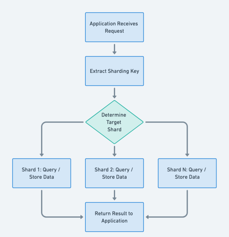 Sharding flowchart