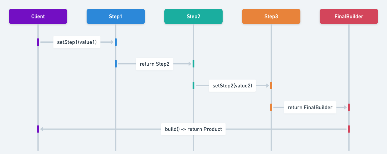 Step Builder sequence diagram