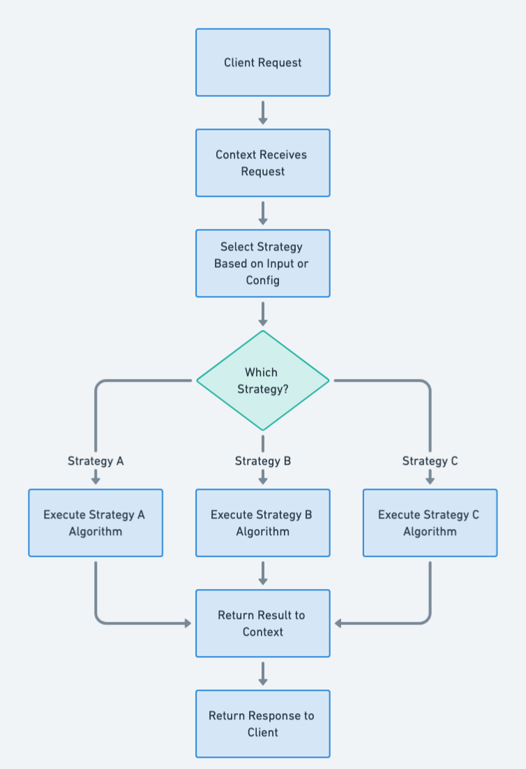 Strategy flowchart