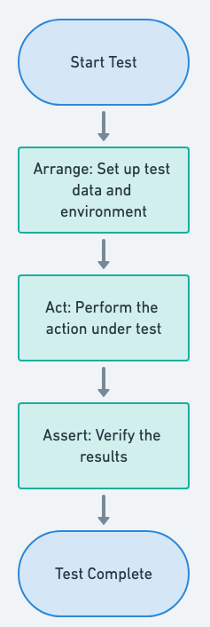 Arrange/Act/Assert flowchart