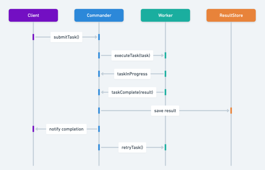 Commander sequence diagram