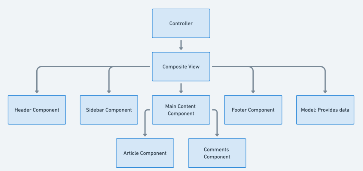 Composite View flowchart