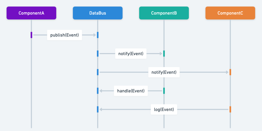 Data Bus Sequence Diagram