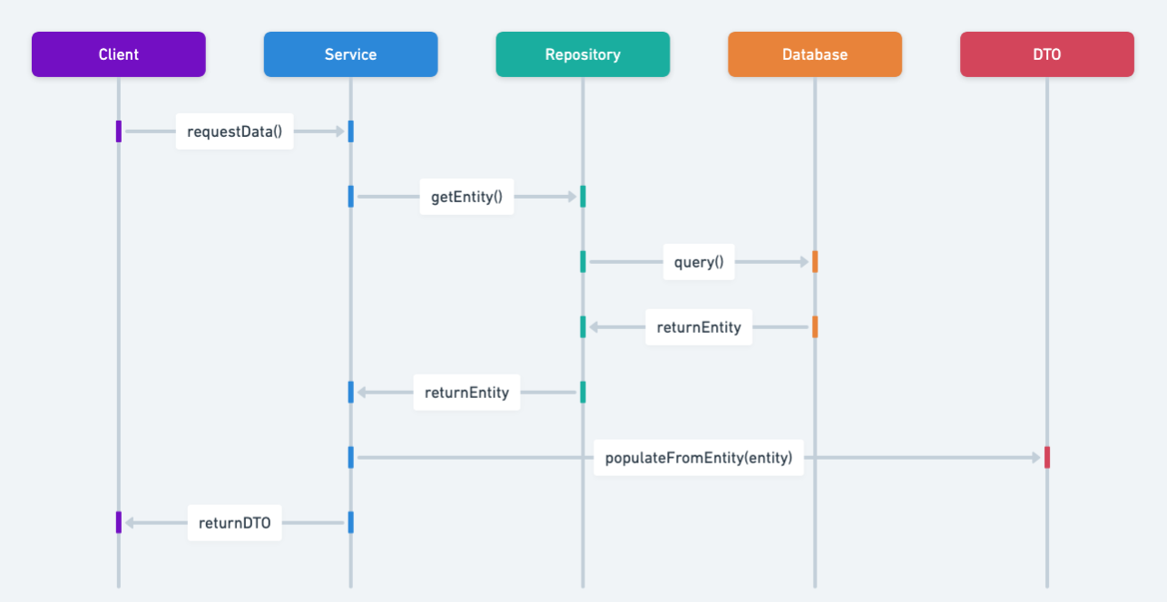Data Transfer Object sequence diagram