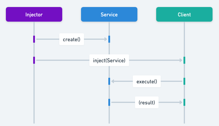 Dependency Injection sequence diagram