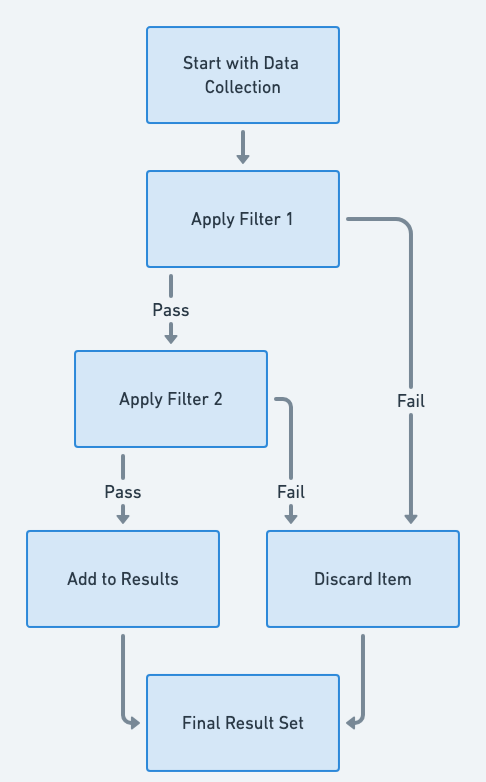 Filterer flowchart