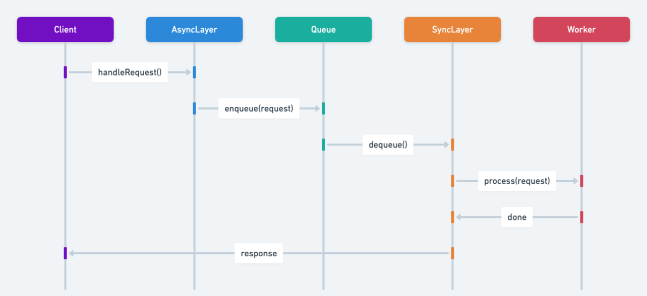 Half-Sync/Half-Async sequence diagram