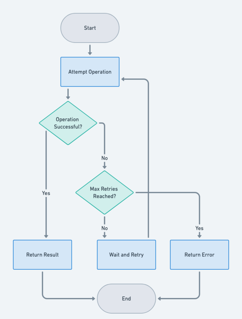 Retry flowchart