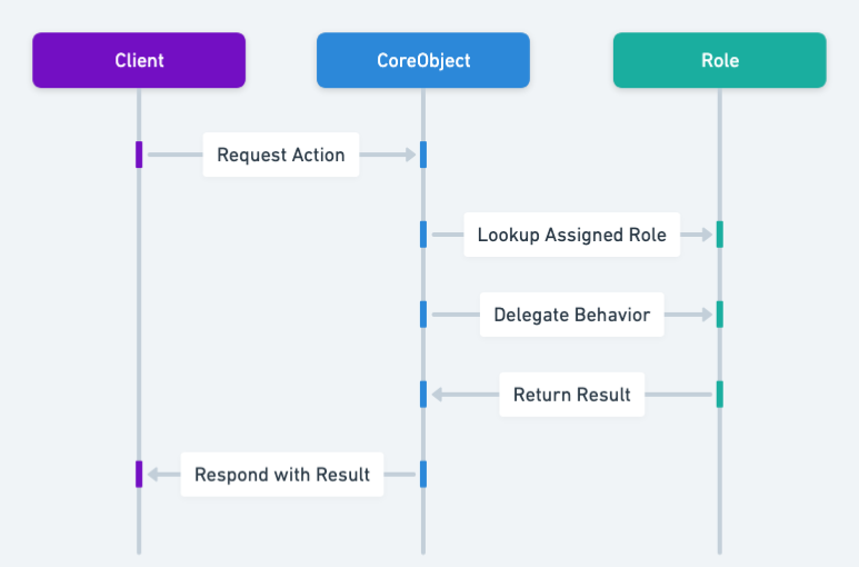 Role Object sequence diagram