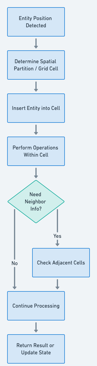 Spatial Partition flowchart