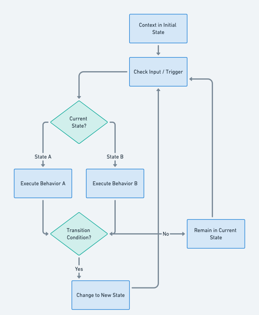 State flowchart