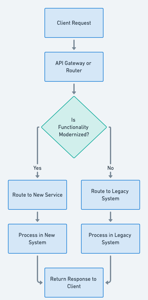 Strangler flowchart