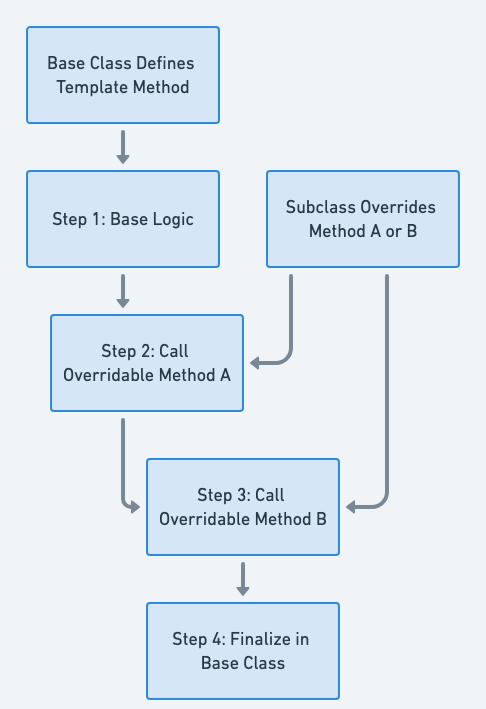 Subclass Sandbox flowchart
