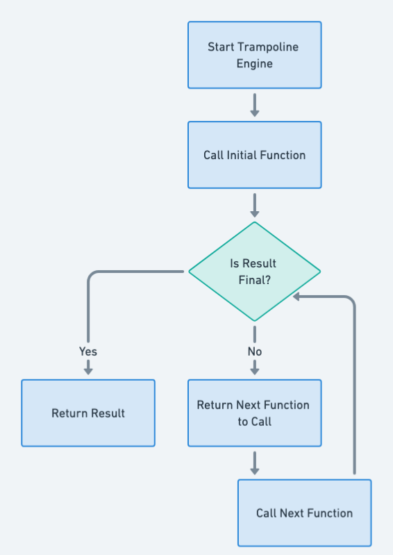 Trampoline Pattern Flowchart