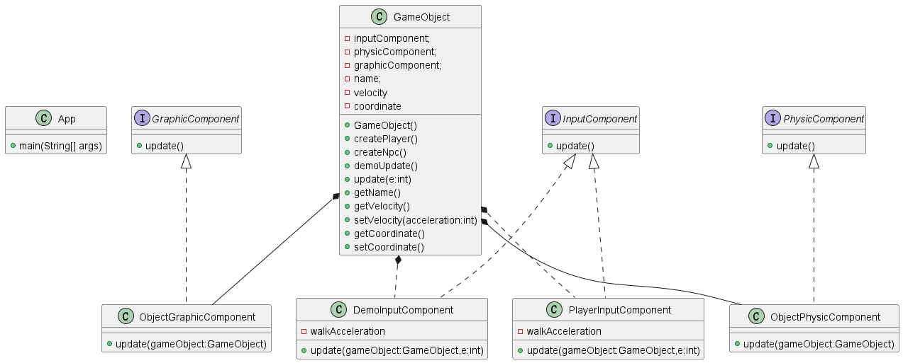 The UML for Component Design Pattern UML