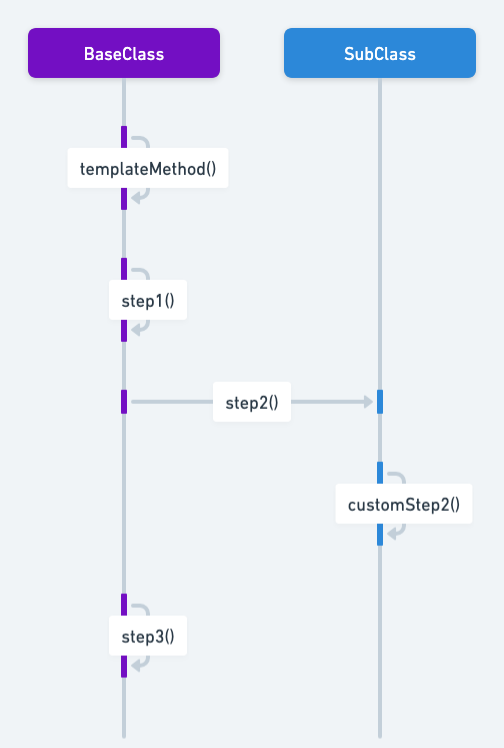 Template Method Pattern Sequence Diagram