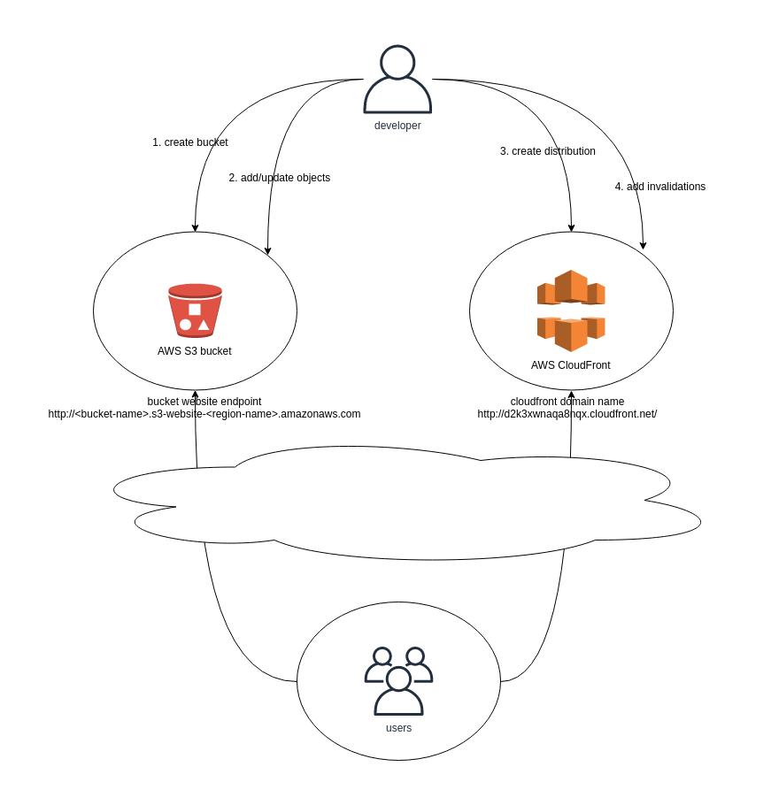 Static Content Hosting alt text