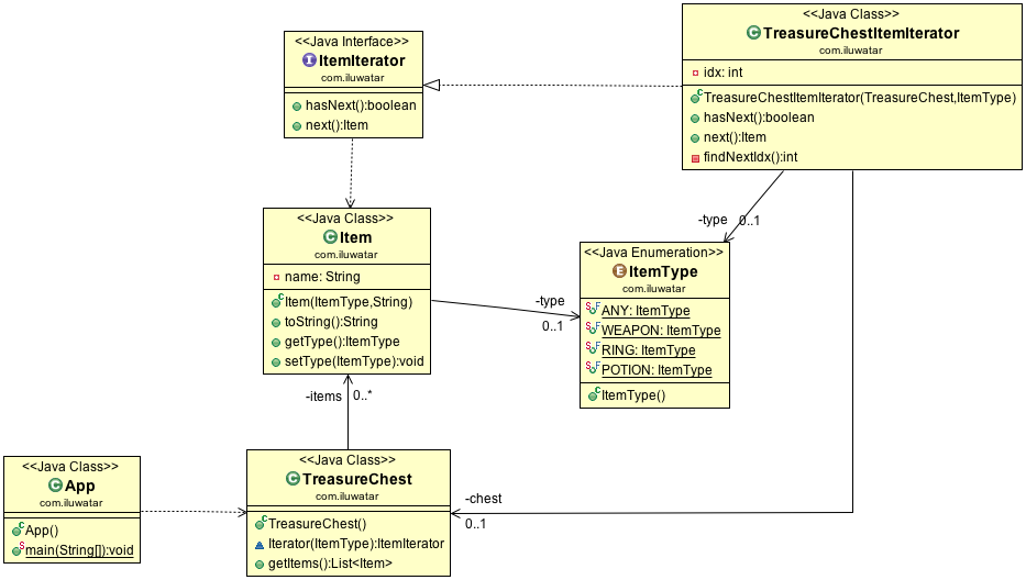 Iterator