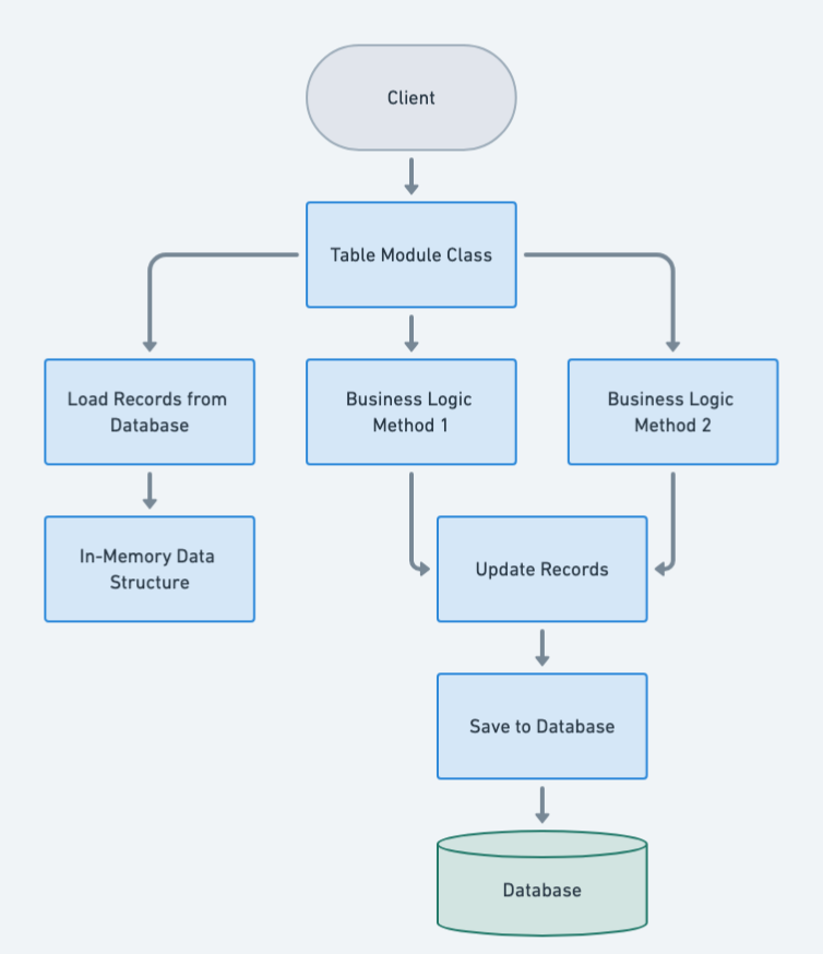 Table Module flowchart