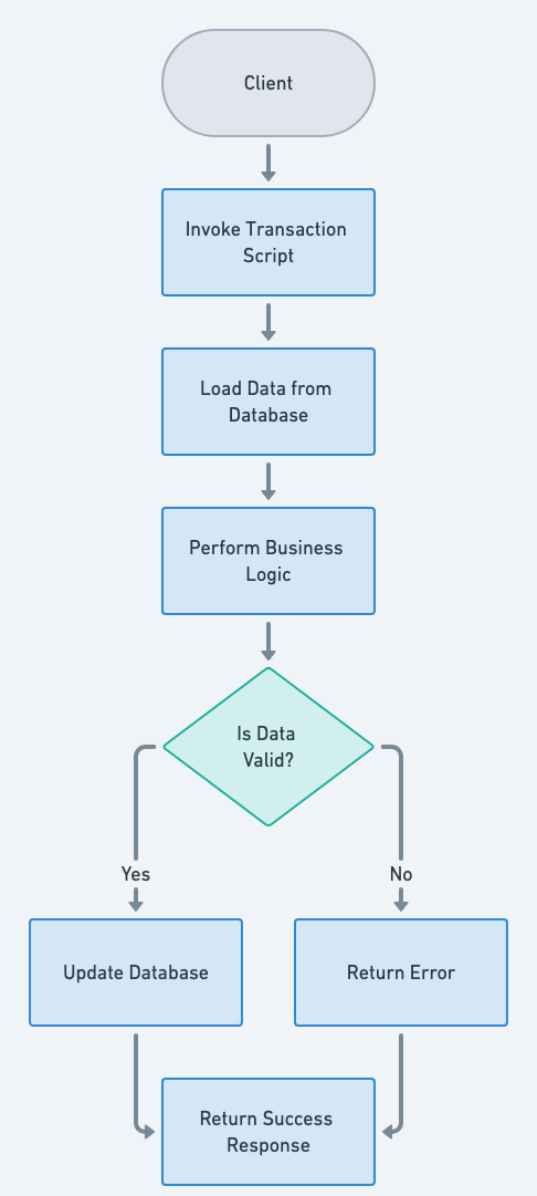 Transaction Script Pattern Flowchart