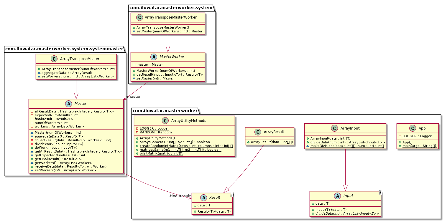 Master-Worker pattern class diagram alt text
