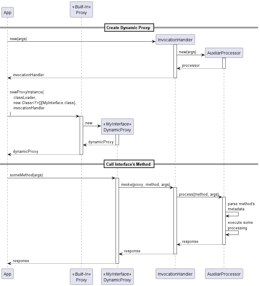 Dynamic Proxy sequence diagram Sequence diagram