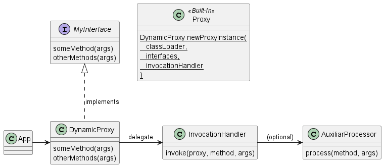 Dynamic Proxy class diagram Class diagram
