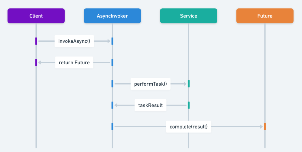 Async Method Invocation sequence diagram