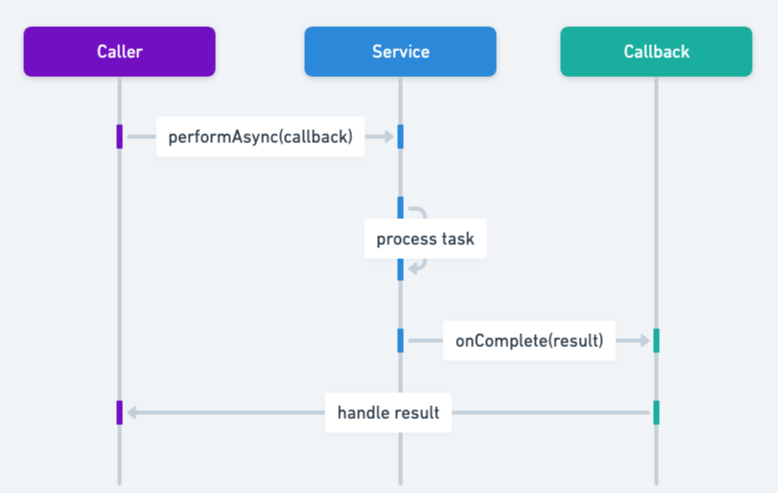 Callback sequence diagram