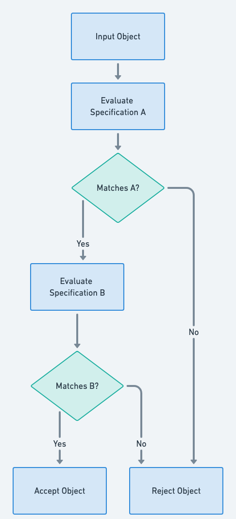 Specification Pattern flowchart