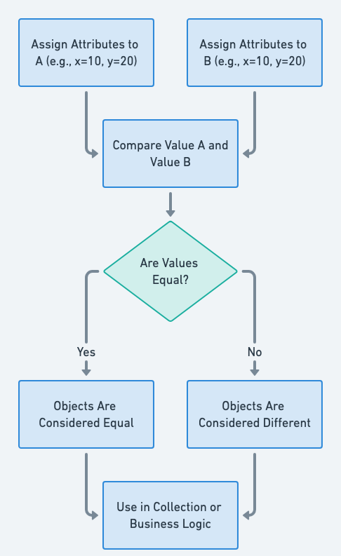 Value Object Pattern Flowchart