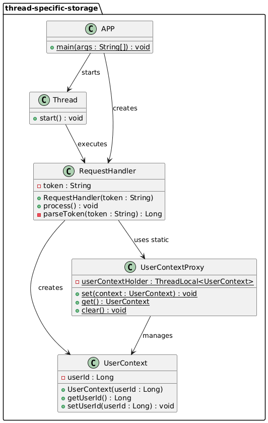 Thread-Specific Storage diagram