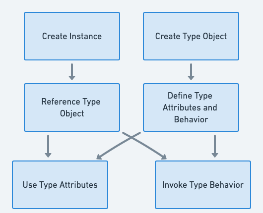 Type Object Pattern Flowchart